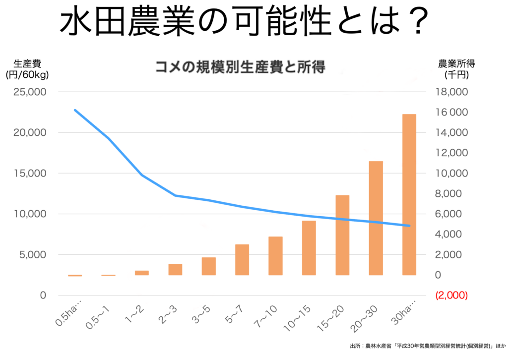 規模別にコメ農家の生産費と所得を比較したグラフ